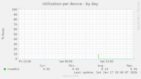 Utilization per device