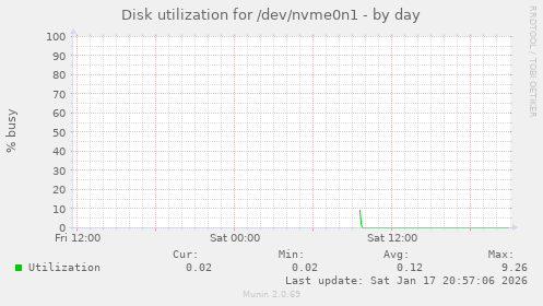 Disk utilization for /dev/nvme0n1