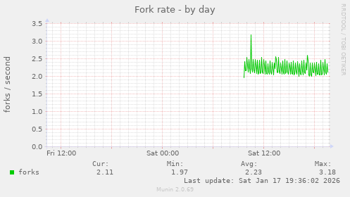 Fork rate