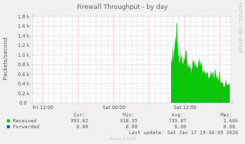 Firewall Throughput