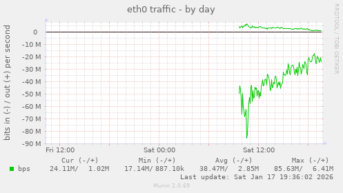eth0 traffic