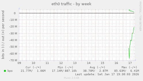 eth0 traffic