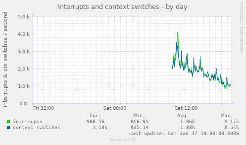 Interrupts and context switches