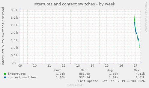 Interrupts and context switches