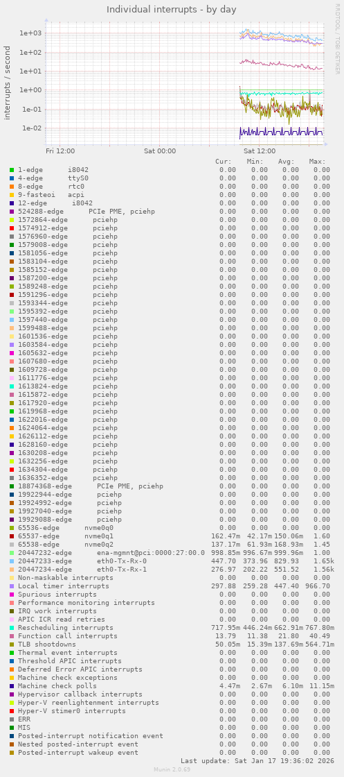Individual interrupts
