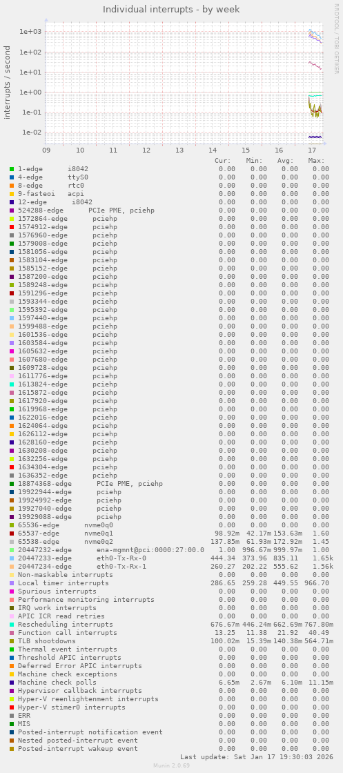 Individual interrupts