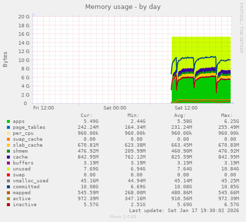 Memory usage