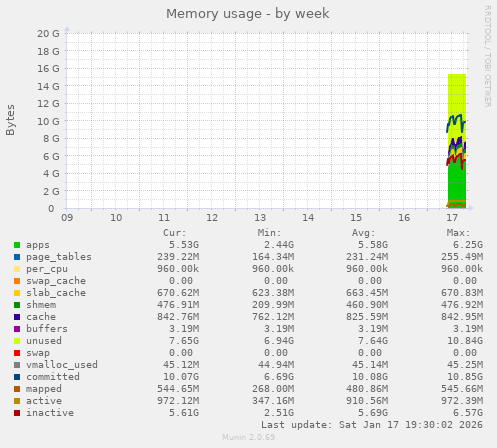 Memory usage