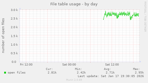 File table usage