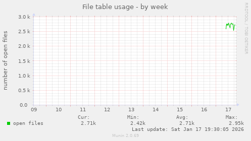 File table usage
