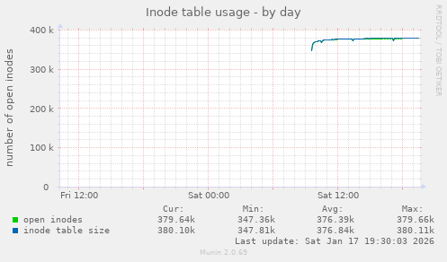 Inode table usage