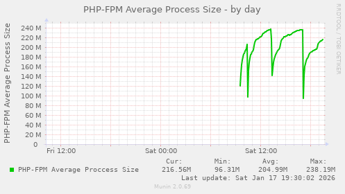 PHP-FPM Average Process Size