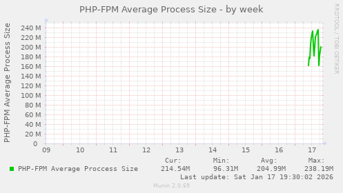 PHP-FPM Average Process Size