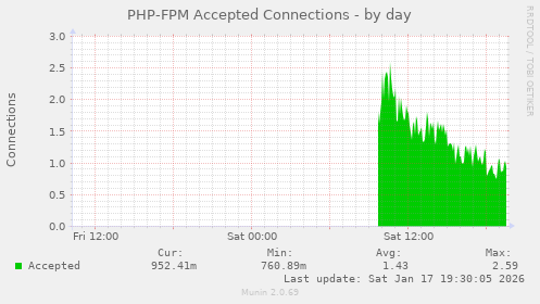 PHP-FPM Accepted Connections
