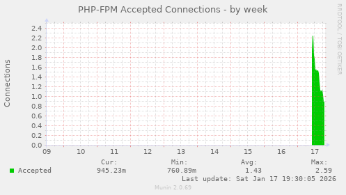 PHP-FPM Accepted Connections