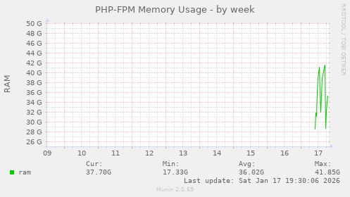 PHP-FPM Memory Usage