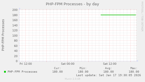 PHP-FPM Processes