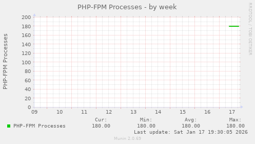 PHP-FPM Processes