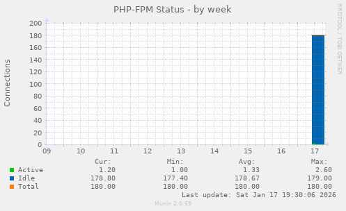 PHP-FPM Status