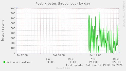 Postfix bytes throughput