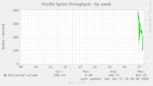 Postfix bytes throughput