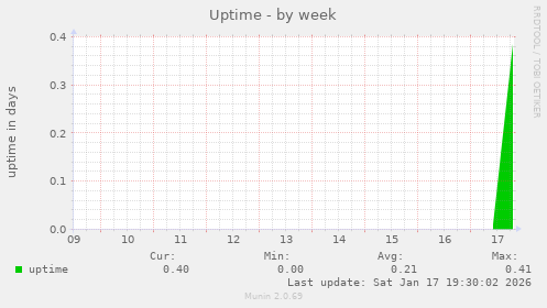 Uptime