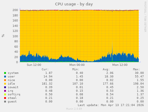 CPU usage