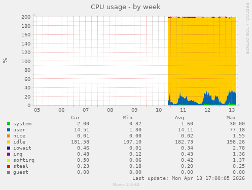 CPU usage