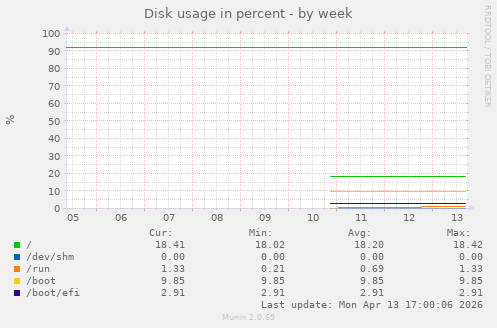 Disk usage in percent