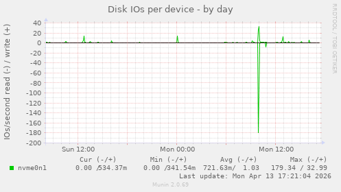 Disk IOs per device