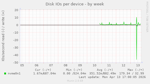 Disk IOs per device