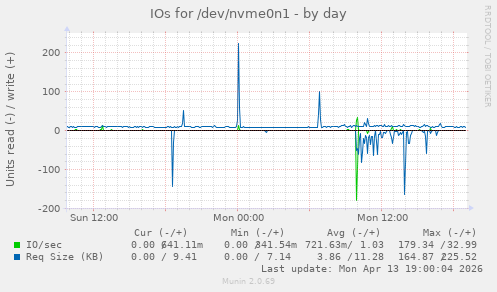 IOs for /dev/nvme0n1