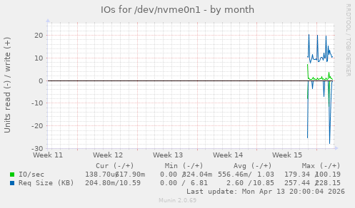 monthly graph