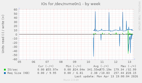 IOs for /dev/nvme0n1