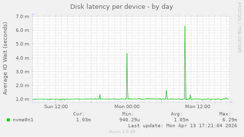 Disk latency per device