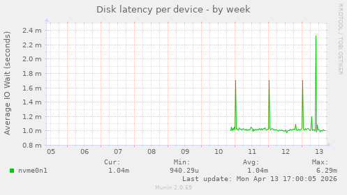 Disk latency per device