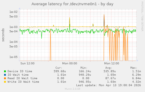 Average latency for /dev/nvme0n1