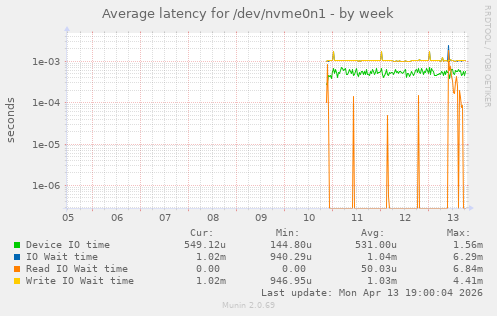Average latency for /dev/nvme0n1