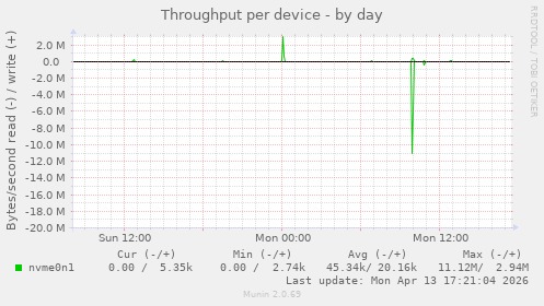 Throughput per device