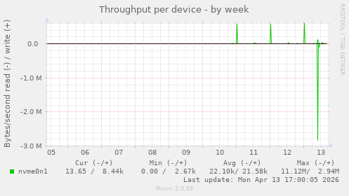 Throughput per device