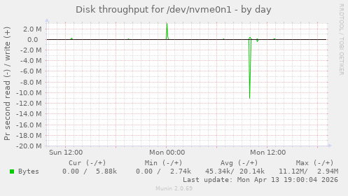 Disk throughput for /dev/nvme0n1