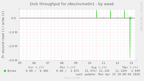 Disk throughput for /dev/nvme0n1