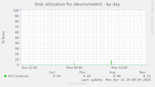Disk utilization for /dev/nvme0n1
