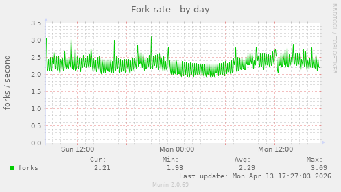 Fork rate
