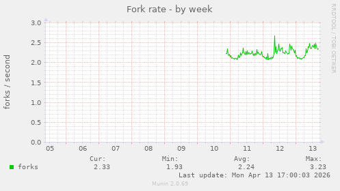 Fork rate