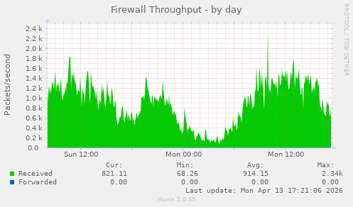 Firewall Throughput