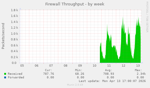 Firewall Throughput