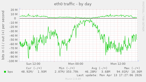 eth0 traffic