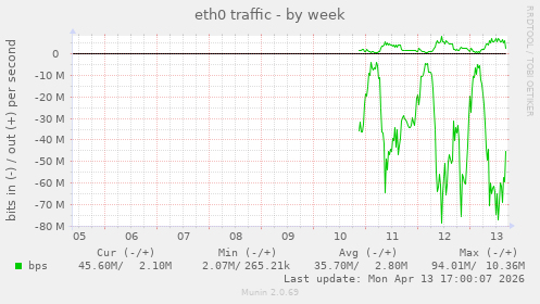 eth0 traffic
