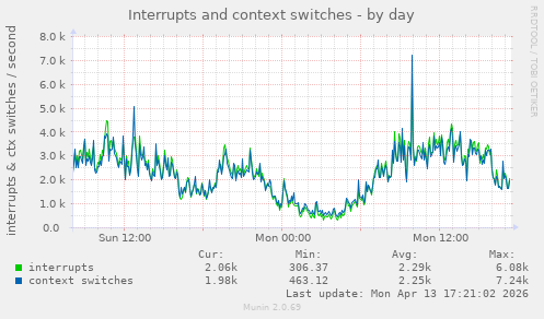 Interrupts and context switches